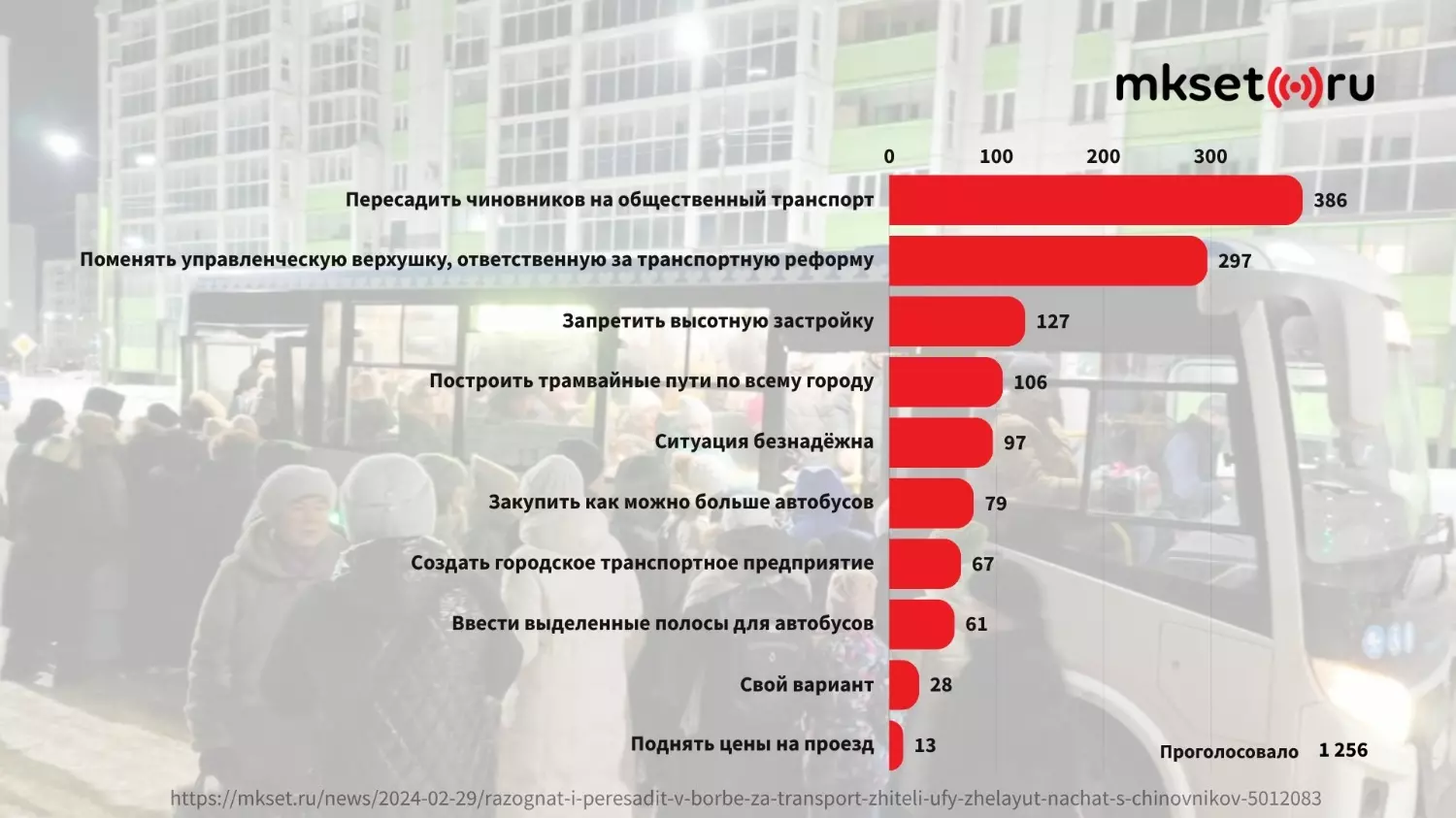 Результаты опроса, проведённого среди читателей Mkset.ru.