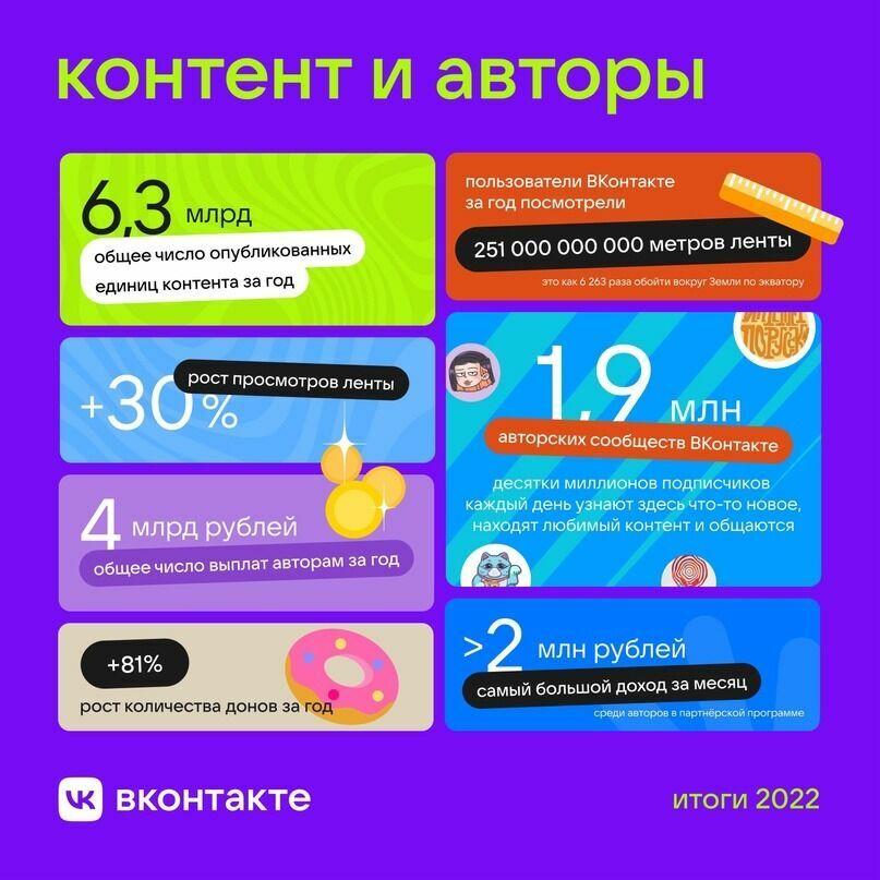 Авторы контентной платформы ВКонтакте за 2022 год заработали рекордные 4 млрд рублей